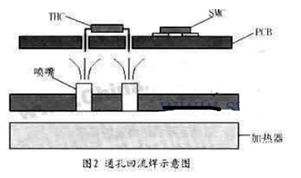 通<b class='flag-5'>孔</b><b class='flag-5'>回流焊工艺</b>的优点_通<b class='flag-5'>孔</b><b class='flag-5'>回流焊工艺</b>的缺点