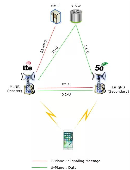 NSA組網(wǎng)的復(fù)雜性將導(dǎo)致4G-5G的切換時延問題