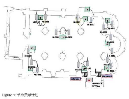 使用LabVIEW和NI WSN技术开发监测系统保护遗迹的特色和完整性