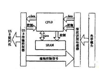 基于CMOS图像传感器和USB控制器实现指纹仪的设计