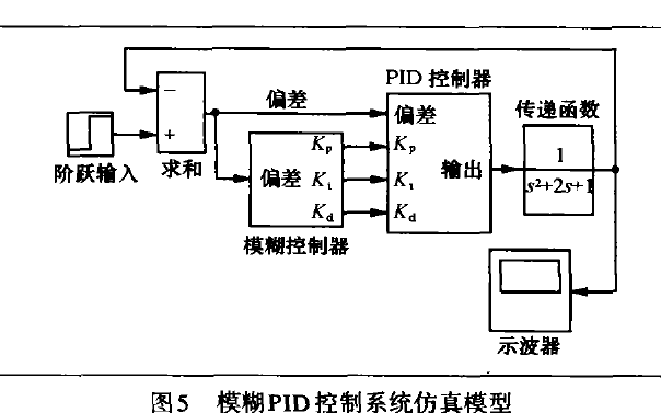 如何使用MTALAB的模糊<b class='flag-5'>PID</b><b class='flag-5'>控制器</b>進(jìn)行設(shè)計(jì)與<b class='flag-5'>仿真</b>的研究