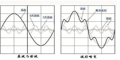 艾德克斯IT-M7700系列在家电行业谐波模拟的应用