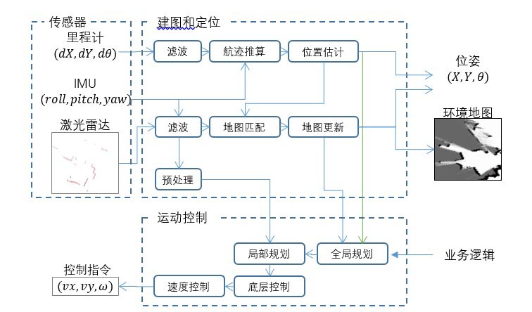 智能機器人三大核心技術（一）