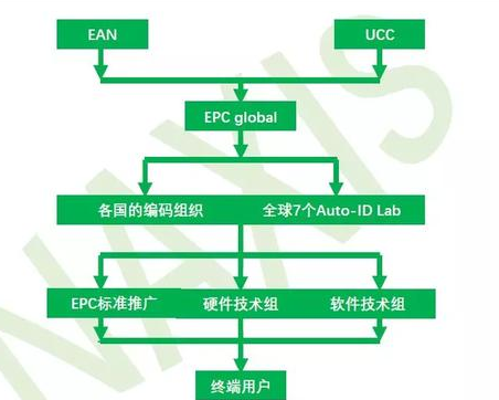 RFID标识物品码你知不知道是怎么一回事