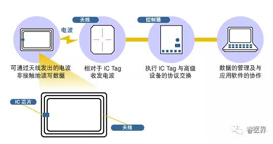 医用布草管理如何利用RFID技术来提高