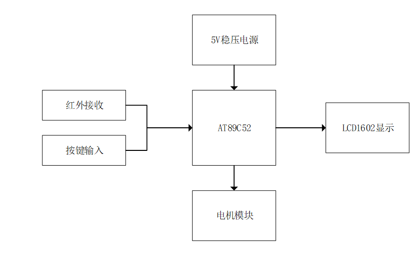 使用單片機設計五層電梯的論文免費下載