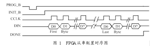 基于ARM的FPGA从串<b class='flag-5'>配置</b>方案设计适用于嵌入式系统的应用