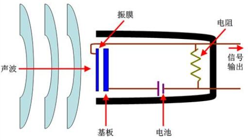 电容式麦克风的原理及优点