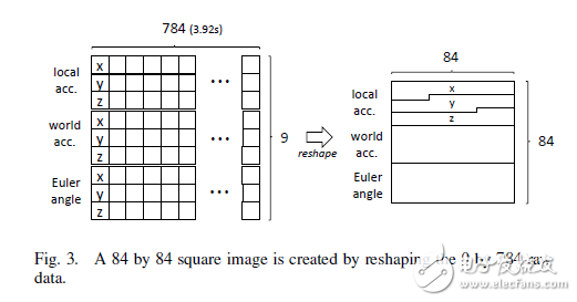 基于<b class='flag-5'>CNN</b>的大规模可穿戴传感器运动<b class='flag-5'>数据</b><b class='flag-5'>分类</b>