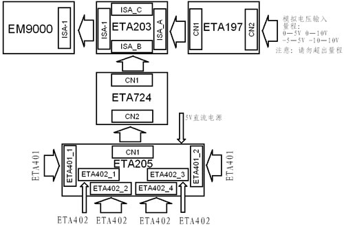 基于EM9000的数采控制方案