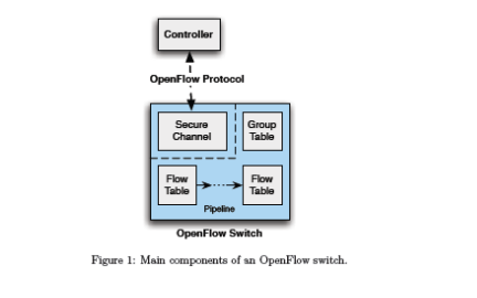 OpenFlow<b class='flag-5'>交換機</b>的組件和<b class='flag-5'>基本功能</b>規(guī)范要求及協(xié)議免費下載