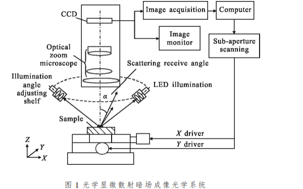 使用LED多光束环状分布照明光源设计光学显微<b class='flag-5'>散射成像</b><b class='flag-5'>系统</b>的资料说明