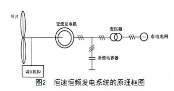 并网型风力发电机组的运行方式