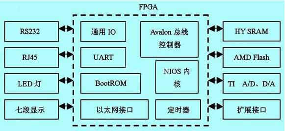 SOPC在嵌入式工業中有著怎樣的應用