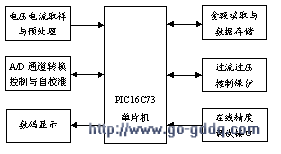 PIC16C73单片机对数字式家用电度表的设计