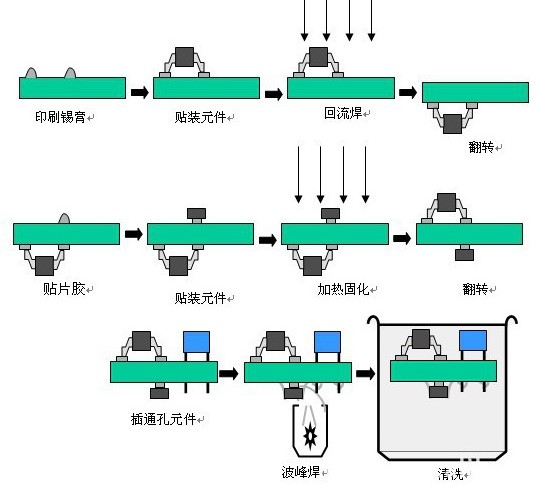 <b class='flag-5'>SMT</b>紅<b class='flag-5'>膠</b><b class='flag-5'>貼片</b>加工工藝的常見問題和解決方法