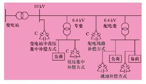 无功补偿的方法_配电系统的无功补偿方式