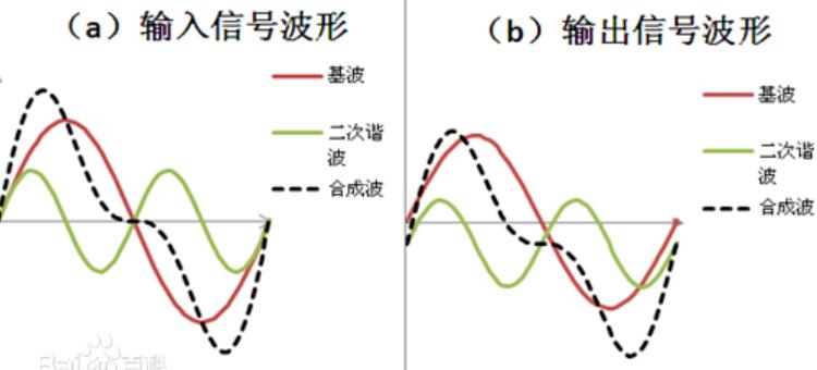 相位失真是什么意思_如何解决相位失真