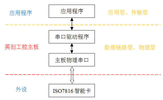 <b class='flag-5'>英</b><b class='flag-5'>創</b>嵌入式Linux<b class='flag-5'>工控</b><b class='flag-5'>主板</b>如何實現<b class='flag-5'>ISO7816</b><b class='flag-5'>協議</b>