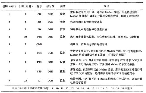 如何采用串口通信的連接方式和C語(yǔ)言編程實(shí)現(xiàn)串口通訊