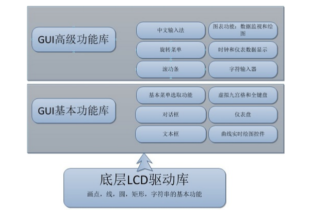 如何在<b class='flag-5'>2</b>KB内存的<b class='flag-5'>单片机上</b>实现彩屏GUI的控件<b class='flag-5'>库</b>