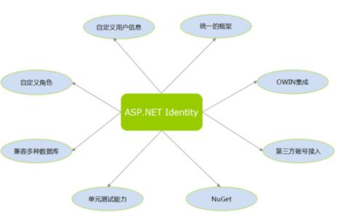 如何在<b>ASP.NET</b>前台页面补充属性