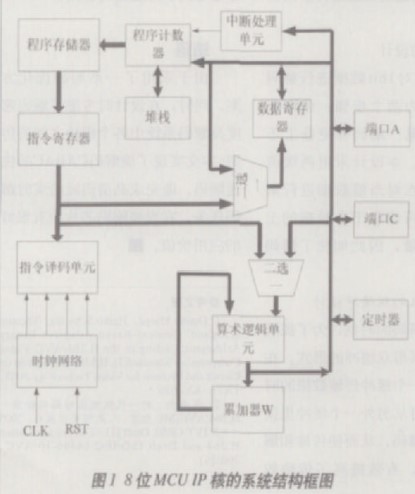 基于RISC體系結(jié)構(gòu)的8位高速MCU的IP軟核設(shè)計