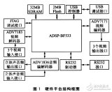 基于ADSP—BF533硬件平臺上實現H．264實時解碼器的設計