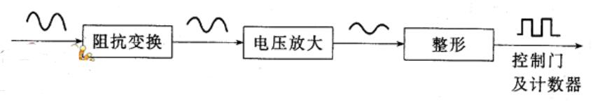 電子計數(shù)器工作原理_電子計數(shù)器組成及各部分功能