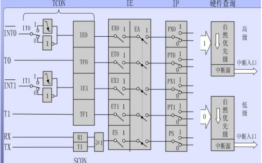 <b class='flag-5'>單片機</b><b class='flag-5'>中斷</b><b class='flag-5'>系統(tǒng)</b>的結(jié)構(gòu)和<b class='flag-5'>響應(yīng)</b><b class='flag-5'>過程</b>與寄存器的詳細資料說明