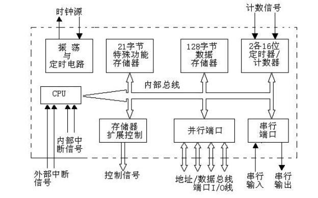 使用<b class='flag-5'>单片机</b><b class='flag-5'>实现</b><b class='flag-5'>数字滤波</b>算法的详细资料和代码说明