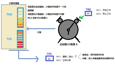 C51單片機(jī)中的<b class='flag-5'>定時(shí)器</b>和<b class='flag-5'>計(jì)數(shù)器</b>的詳細(xì)介紹