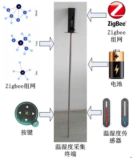 溫濕度采集系統(tǒng)功能介紹