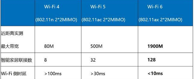 Wi-Fi 6，未来网络的新起点