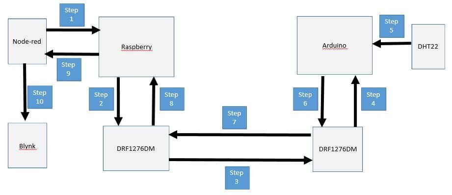 如何将DRF1276DM Lora模块与Node-red和Blynk一起使用