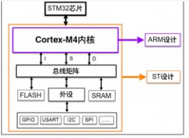 STM32F4XX系列芯片的驱动接口程序设计