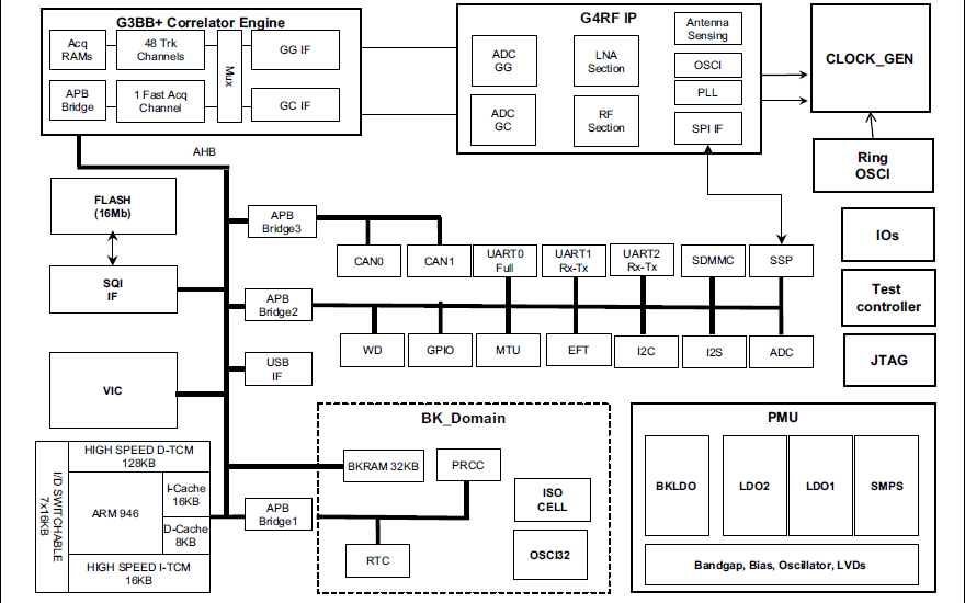 STA8090FG单<b class='flag-5'>芯片</b>独立定位<b class='flag-5'>接收器</b>IC的数据手册免费下载