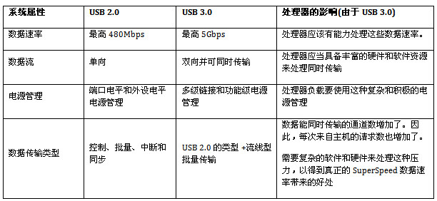 USB 2.0和USB 3.0的基本区别对比分析