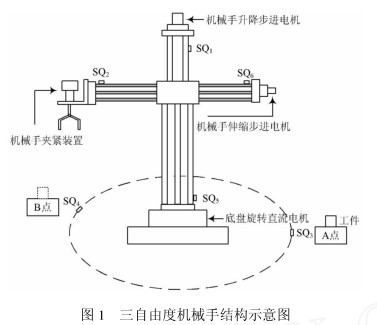 采用三菱FX2N系列晶体管输出型PLC实现三自由度机械手系统的设计