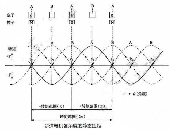 步進電機開環控制的原理