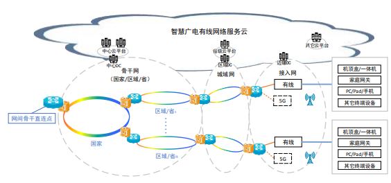 國家有線網絡公司將先期開展部分增值業務