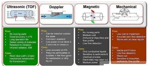 超声波传感器在流量测量中的原理解析