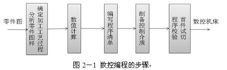 数控编程的方法有几种_数控编程的步骤