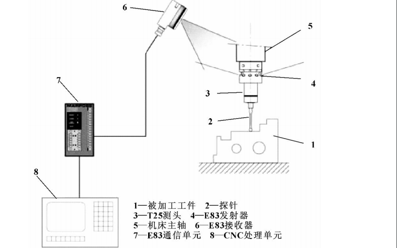 如何使用FANUC<b class='flag-5'>數控系統</b>實現<b class='flag-5'>加工</b>中心在線測量<b class='flag-5'>系統</b>