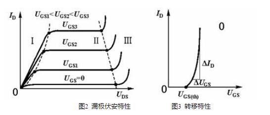 功率<b class='flag-5'>場效應(yīng)晶體管</b>的工作特性