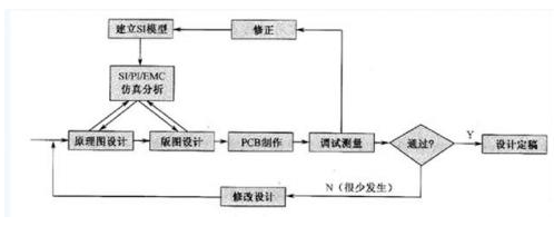 基于信號完整性的高速PCB設計流程解析