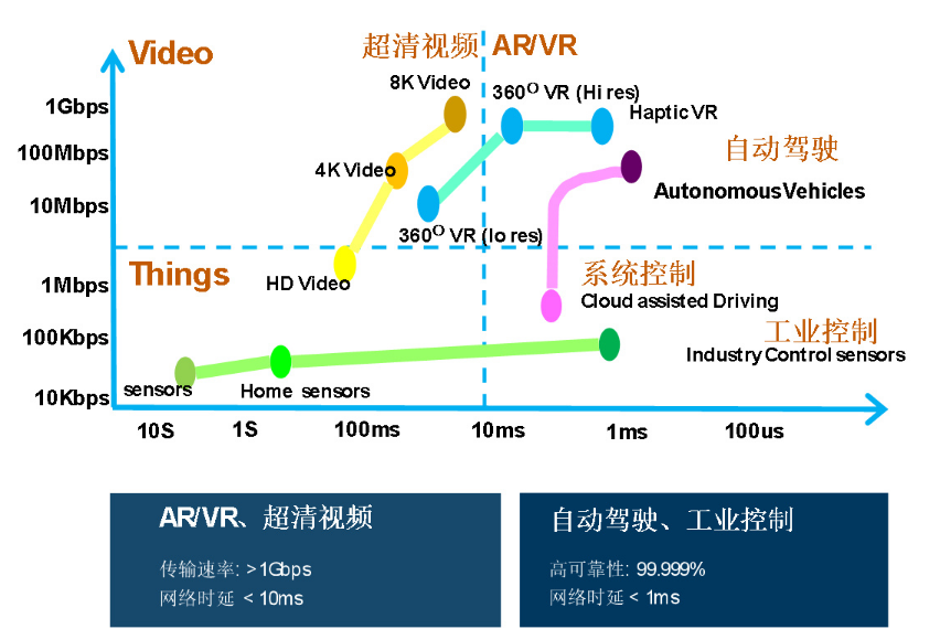 5G用户面加速之路该如何走