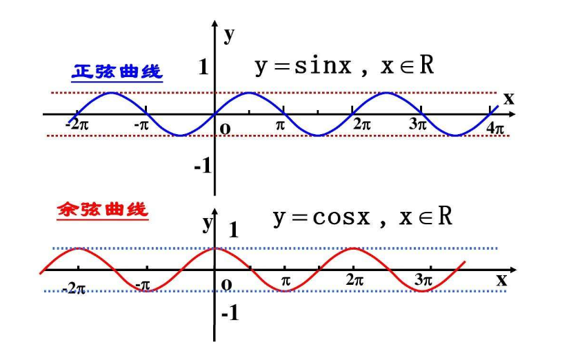 关于正弦函数和余弦函数的<b>计算公式</b><b>详细说明</b>