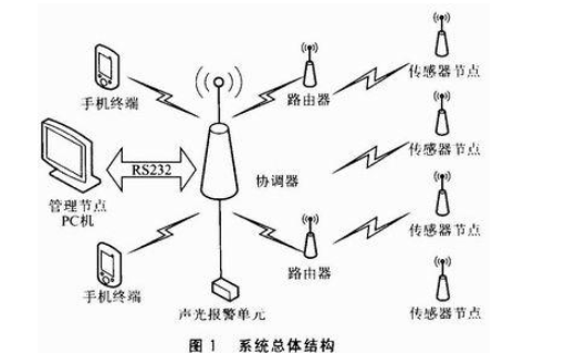 使用<b class='flag-5'>zigbee</b><b class='flag-5'>規(guī)范</b>構(gòu)建一個(gè)大規(guī)模的無線傳感<b class='flag-5'>網(wǎng)絡(luò)</b>的詳細(xì)資料說明