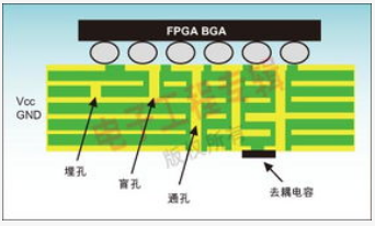 高速PCB設計時所面臨的信號完整性問題解決方法